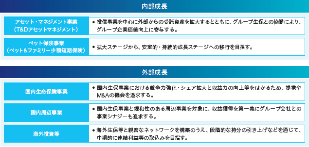 その他の事業戦略の図