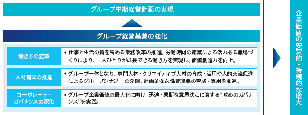 グループ経営基盤戦略の図