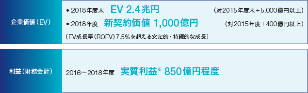 主要経営指標の図