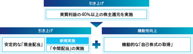 株主還元方針の図