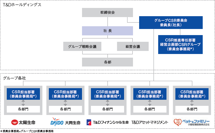 T&D保険グループCSR推進体制図