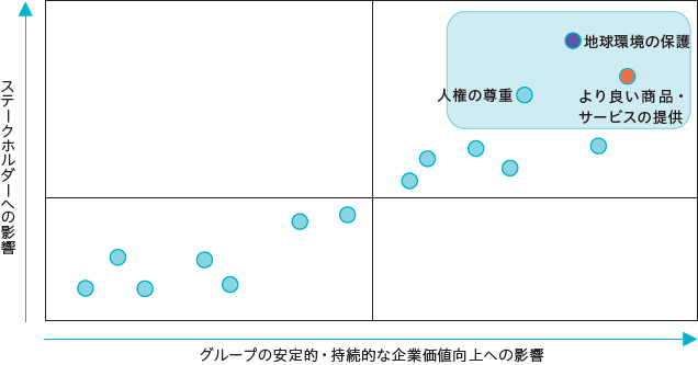 優先して取り組むべきCSR重点分野の図