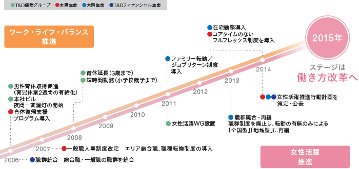 グループと生命保険会社3社の主な施策の図