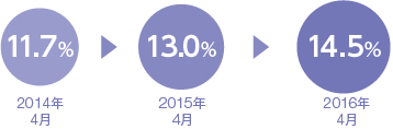 2014年4月：11.7%／2015年4月：13.0%／2016年4月：14.5%