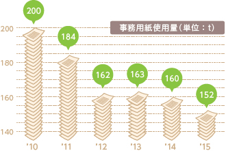 事務用紙使用量のグラフ