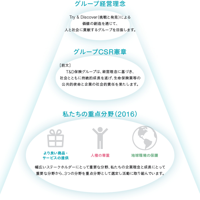 グループ経営理念／グループCSR憲章／私たちの重点分野（2016）の図