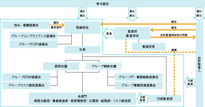 コーポレート・ガバナンス体制図