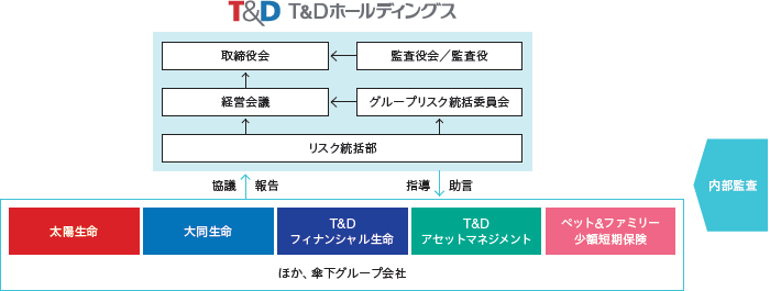 リスク管理体制概要図