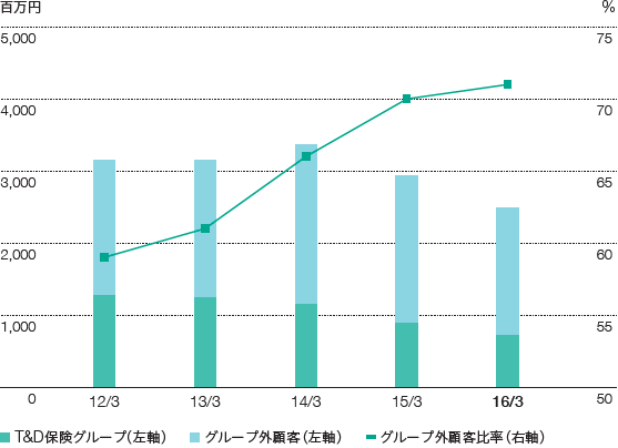 （顧客別）実質営業収益の推移のグラフ