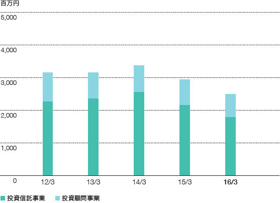 （事業別）実質営業収益の推移のグラフ