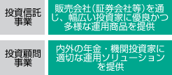 投資信託事業：販売会社（証券会社等）を通じ、幅広い投資家に優良かつ多様な運用商品を提供／投資顧問事業：内外の年金・機関投資家に適切な運用ソリューションを提供