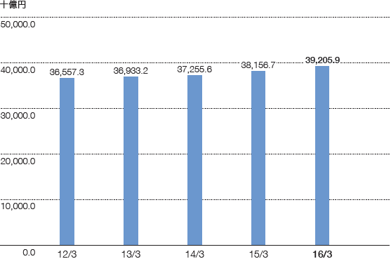 保有契約高のグラフ