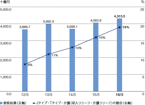 新契約高およびJタイプ・Tタイプ・介護（収入リリーフ・介護リリーフ）の割合のグラフ