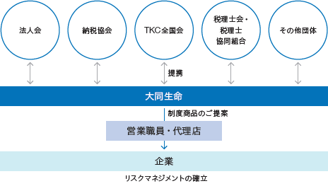 各種団体との提携の図