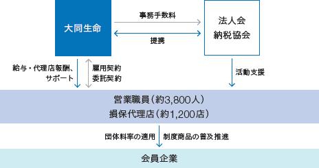 法人会・納税協会との提携スキームの図