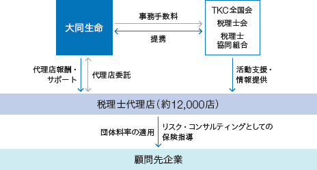 TKC全国会および税理士会・税理士協同組合との提携スキームの図