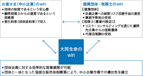 制度商品販売によるwin-winの関係の図