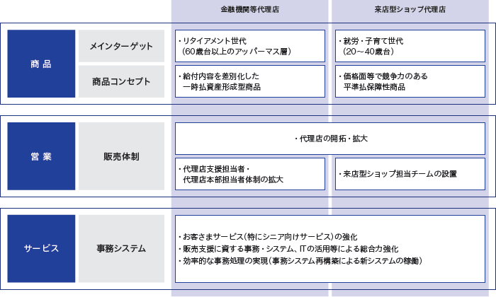 T&Dフィナンシャル生命のマーケティング戦略の図