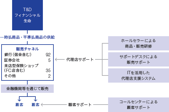 T&Dフィナンシャル生命のビジネスモデルの図