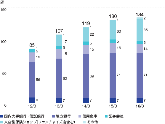 T&Dフィナンシャル生命の提携代理店数のグラフ