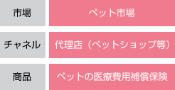 市場：ペット市場／チャネル：代理店（ペットショップ等）／商品：ペットの医療費用補償保険