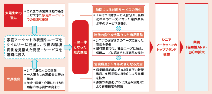 「中期経営計画」マーケティング戦略の図