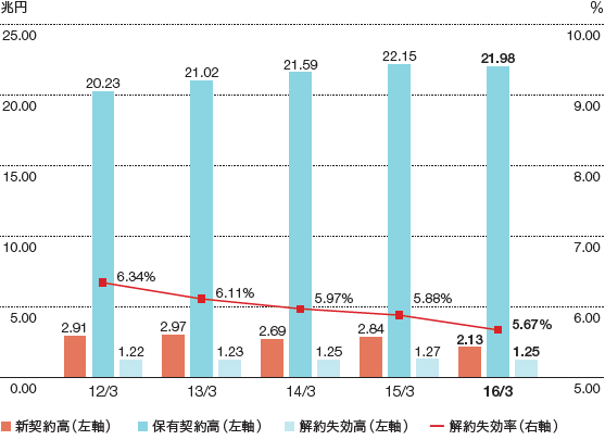 新契約高、保有契約高、解約失効高、解約失効率のグラフ