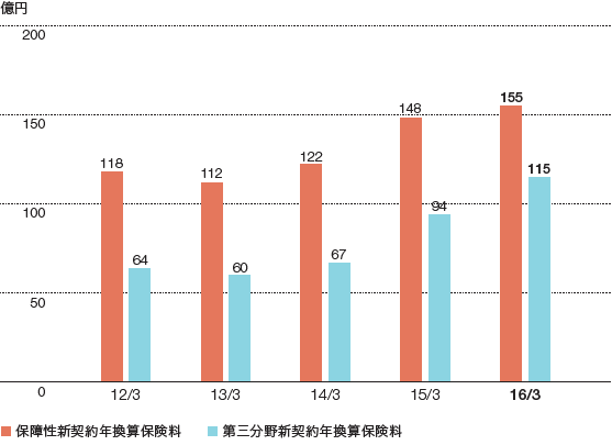 保障性新契約年換算保険料、第三分野新契約年換算保険料のグラフ