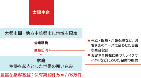 太陽 生命 介護 保険