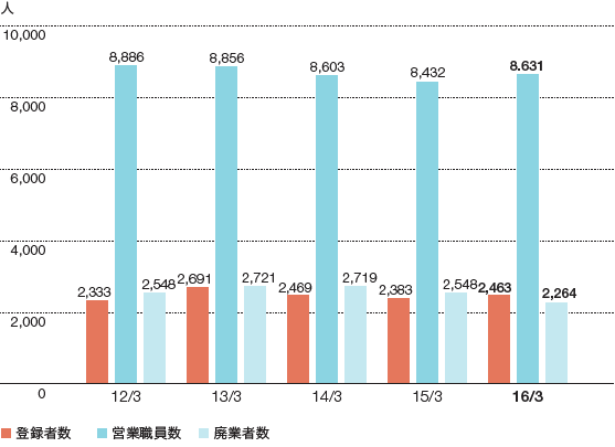 営業職員数の図