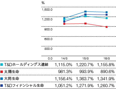 ソルベンシー・マージン比率のグラフ