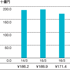 経常利益のグラフ