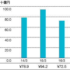 親会社株主に帰属する当期純利益のグラフ