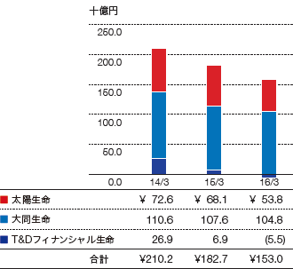 基礎利益のグラフ