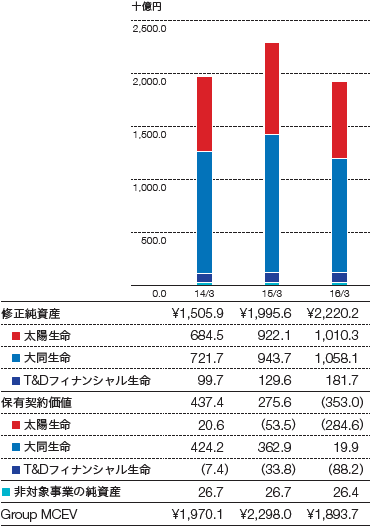 Group MCEVのグラフ