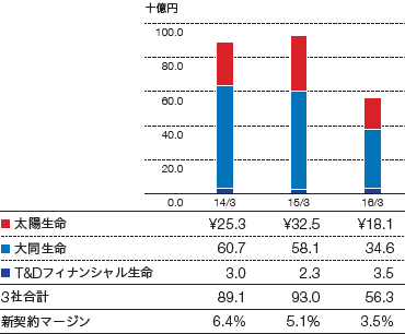 新契約価値のグラフ