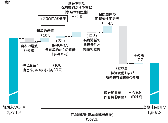 2015年3月末からのMCEV変動要因の図