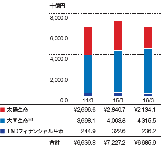 新契約高のグラフ