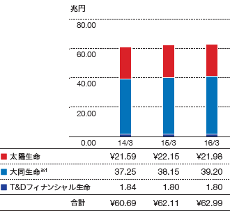 保有契約高のグラフ