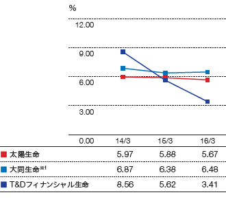 解約失効率のグラフ