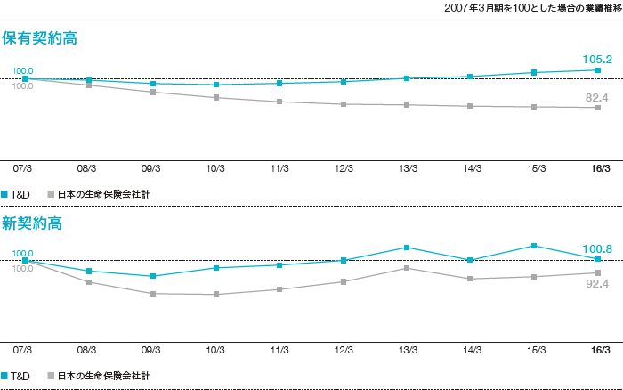 保有契約高・新契約高の推移のグラフ