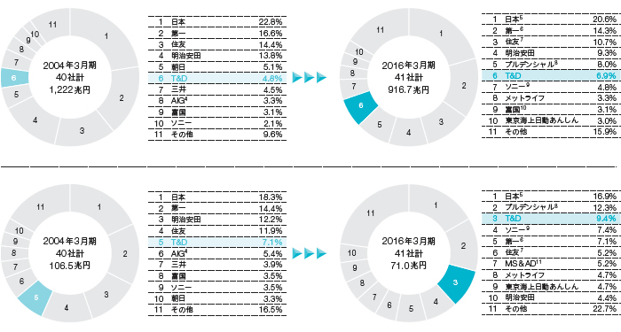 市場シェア推移のグラフ