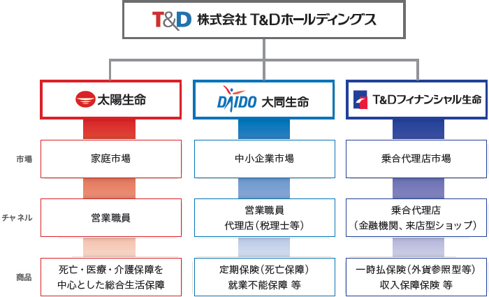 組織形態図