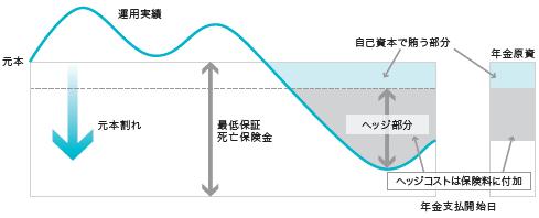 ヘッジ活用による最低保証リスク管理のイメージ