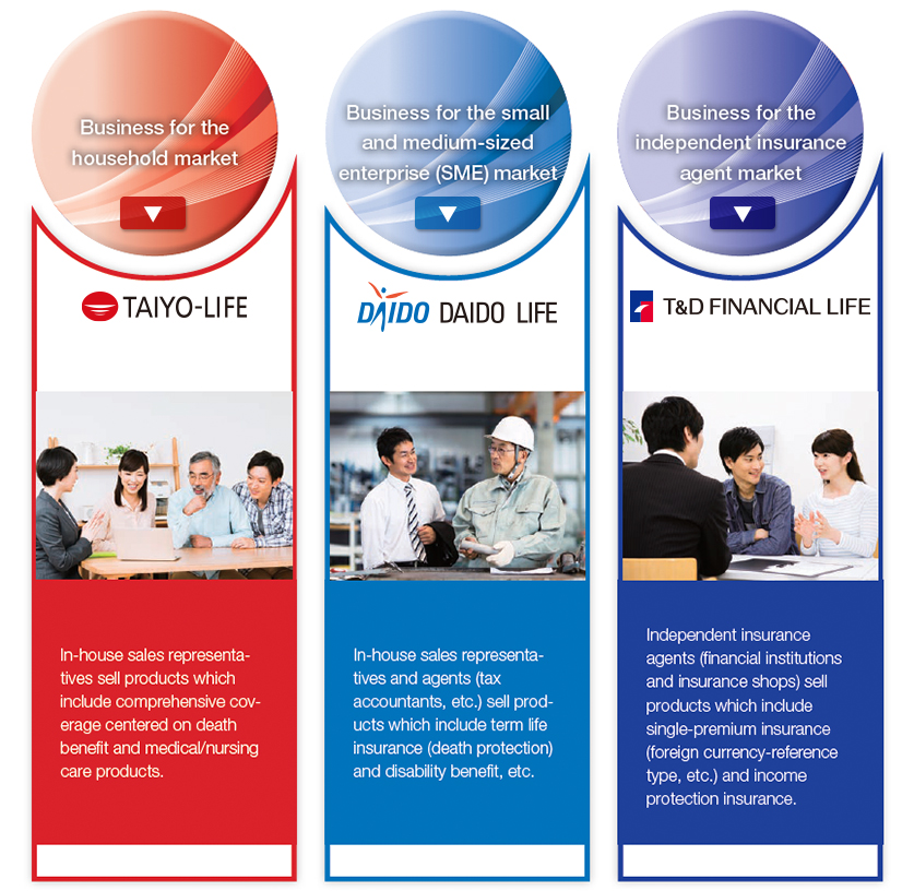 Figure: Businesses Handled by the Three Core Life Insurance Companies