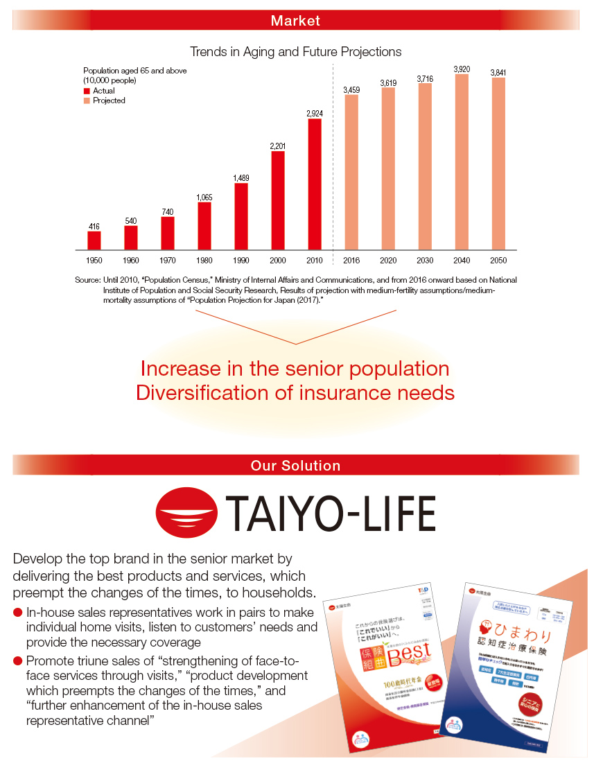 Graph: Business for the Household Market