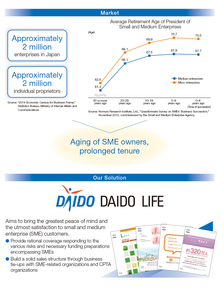 Graph: Business for the Small and Medium Enterprise (SME) Market