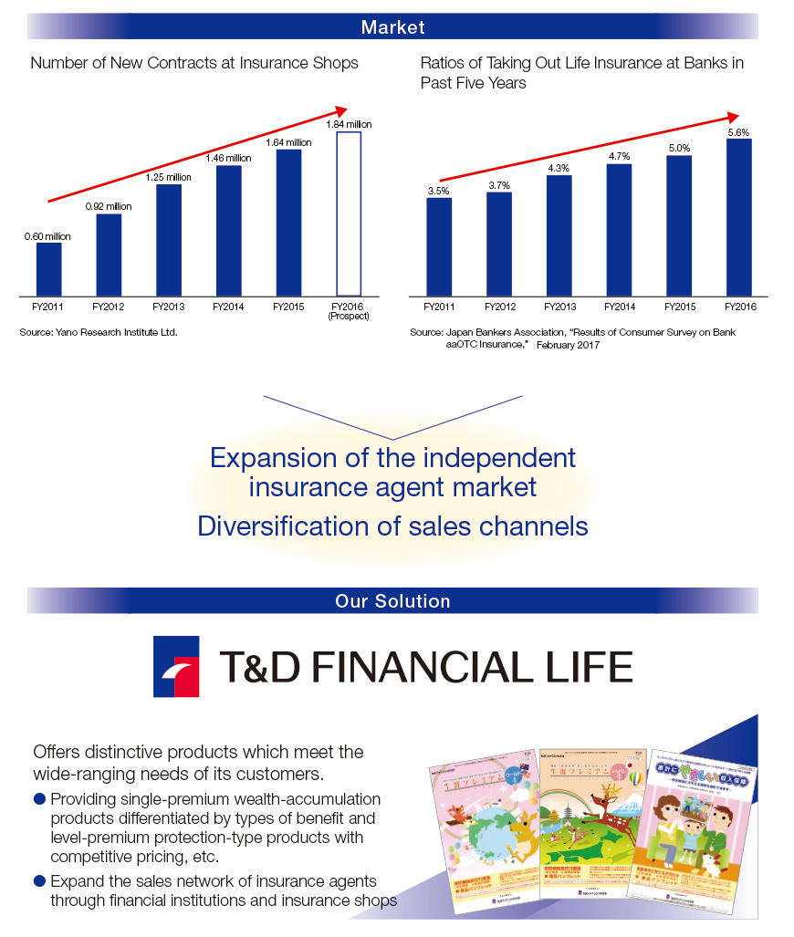 Graph: Business for the Independent Insurance Agent Market