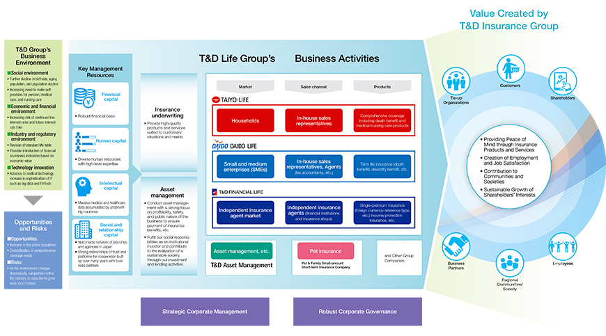 Figure: T&D Life Group’s Value Creation