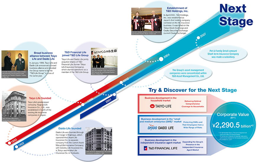 Figure: A History of Development Extending over 120 Years